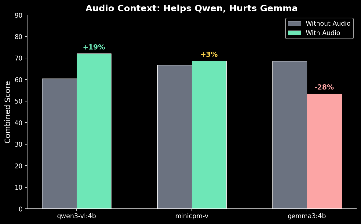 Chart showing +26% improvement when adding audio context to vision prompts