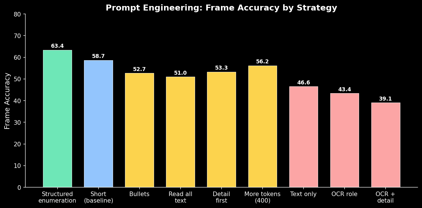 Chart comparing prompt engineering strategies and their effect on accuracy