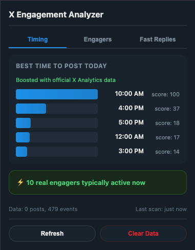 Timing tab showing best posting times with scores, boosted by official X Analytics data