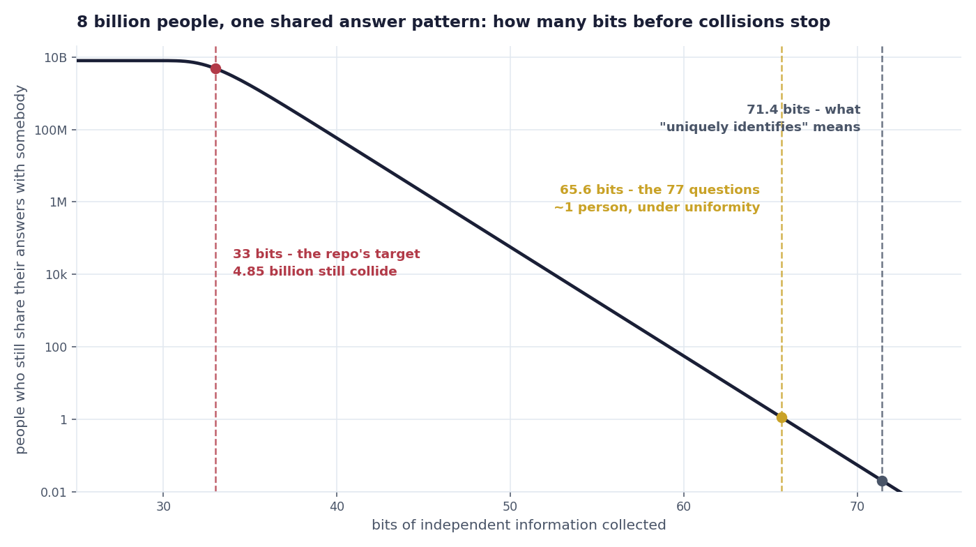 Log-scale chart of how many of 8 billion people still share an answer pattern, against bits collected. At 33 bits, 4.85 billion. At 65.6 bits, about 1. At 71.4 bits, 0.02.