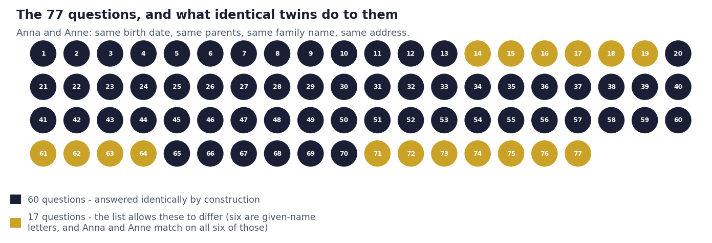 Grid of 77 numbered dots. Sixty are dark, marking questions identical twins answer identically by construction. Seventeen are gold, marking the ones the list allows to differ.