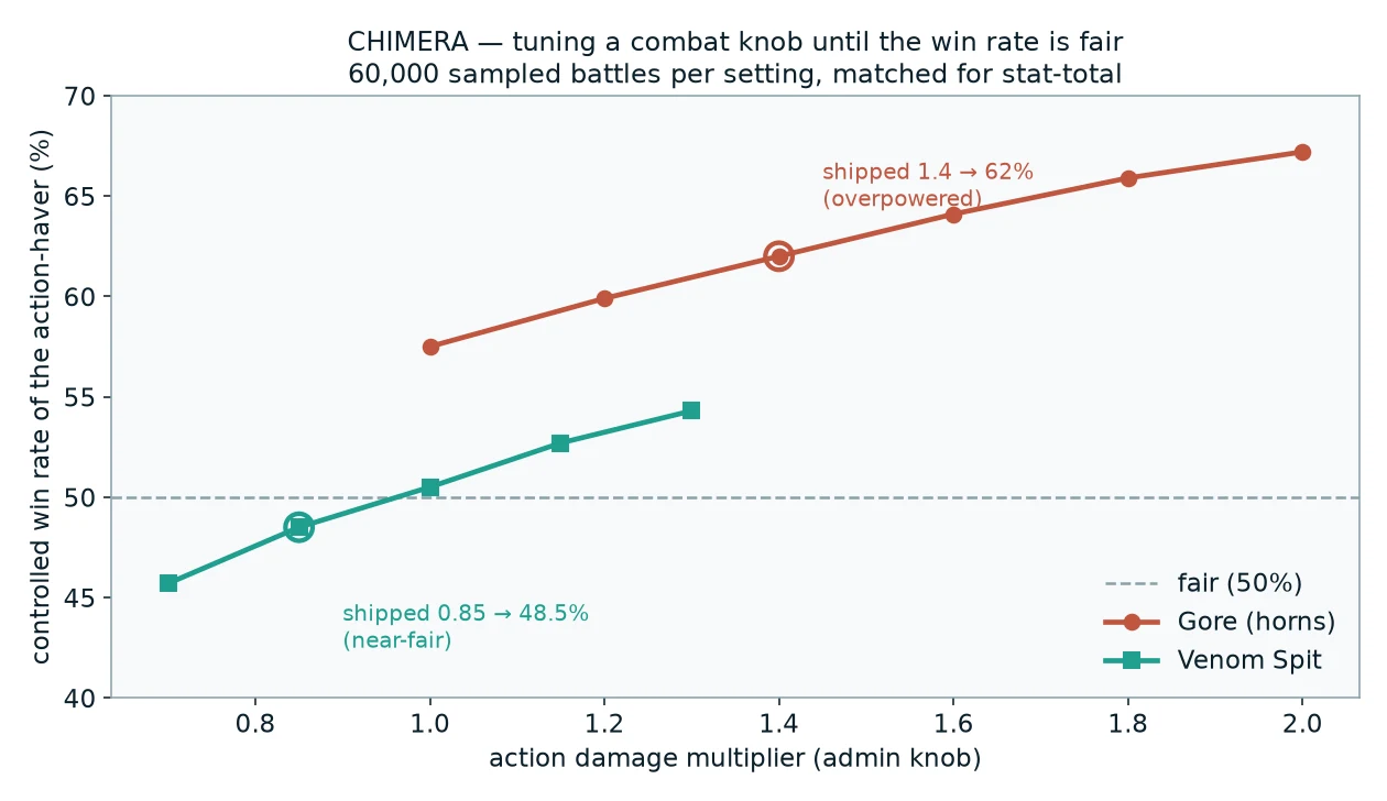 Chimera knob sweep: Gore win rate climbs from 57.5% at 1.0x to 67.2% at 2.0x; Venom crosses 50% near 1.0x. 60,000 battles per setting.