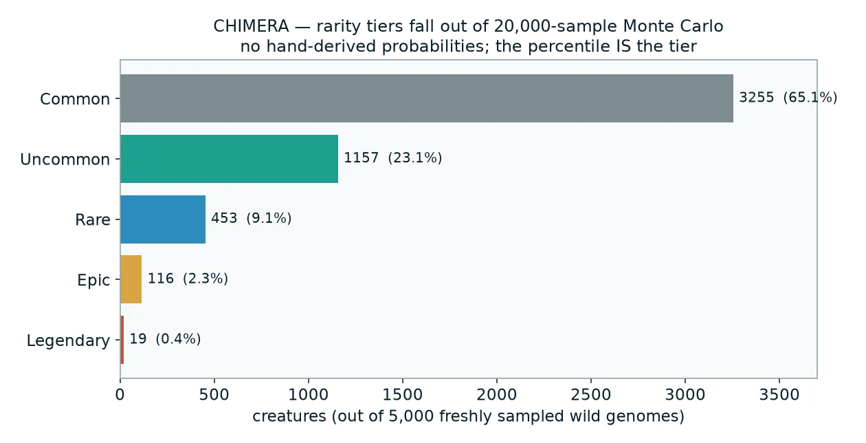 Chimera rarity tiers derived from a 20,000-sample Monte Carlo: Common 65%, Uncommon 23%, Rare 9%, Epic 2.3%, Legendary 0.4%
