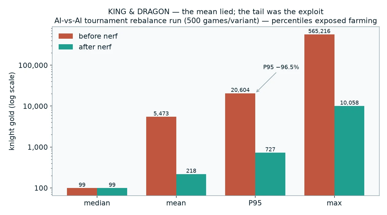 King & Dragon knight gold before/after the tournament nerf, log scale: median ~99g unchanged, but P95 fell 20,604g to 727g and the max fell 565,216g to 10,058g.