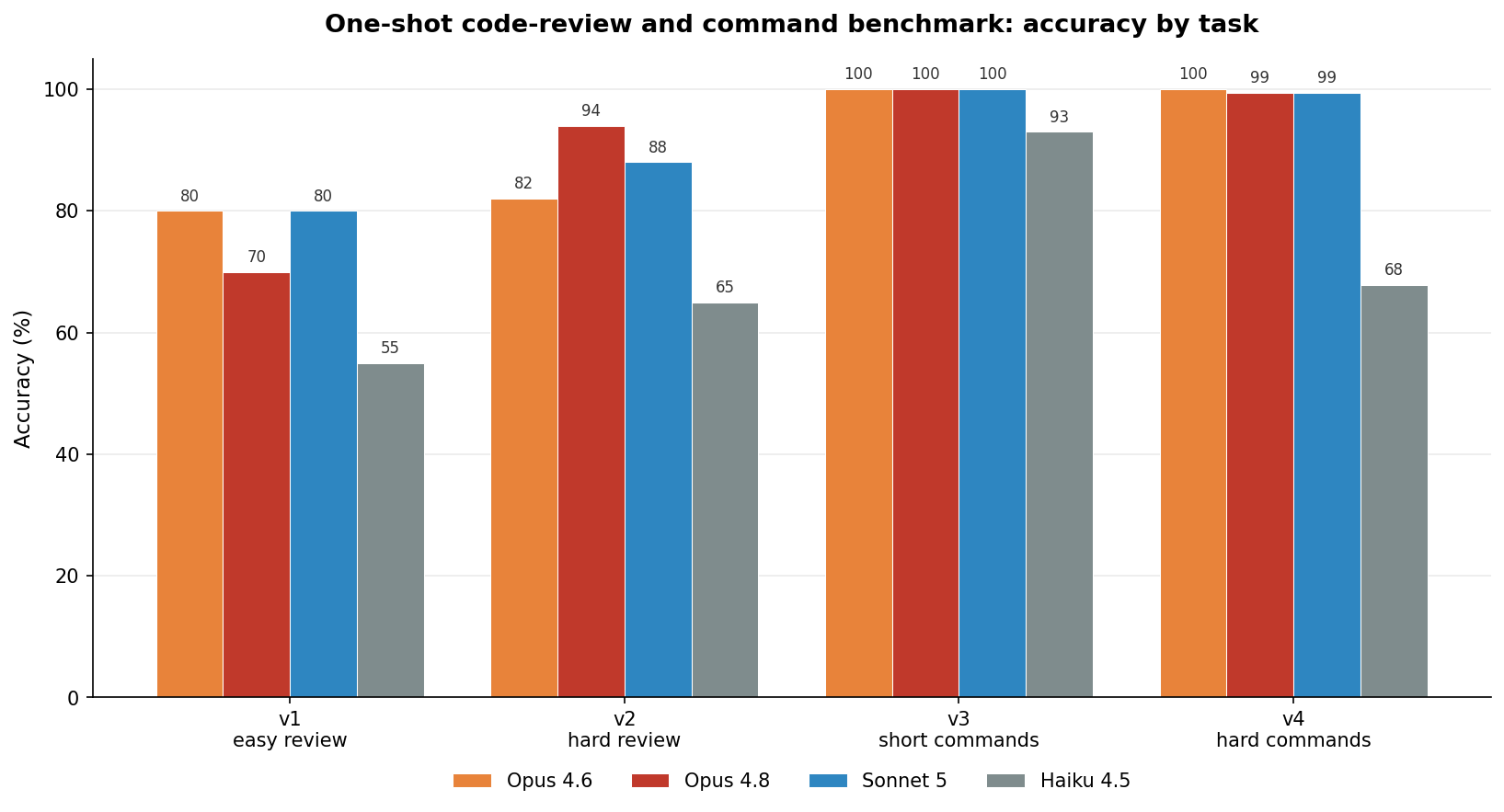 Grouped bar chart of accuracy per task for Opus 4.6, Opus 4.8, Sonnet 5, and Haiku 4.5. The three larger models cluster near the top on every task; Haiku 4.5 sits well below on v1 (55%) and v4 (68%).