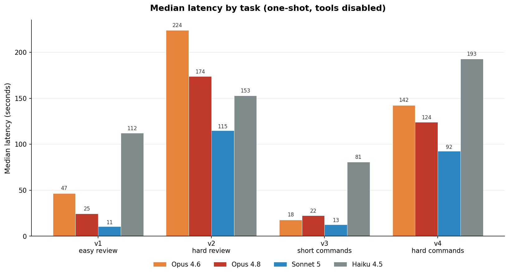 Grouped bar chart of median latency per task. Haiku 4.5 is the slowest model on v1, v3, and v4, often by a wide margin, while Sonnet 5 is consistently the fastest.