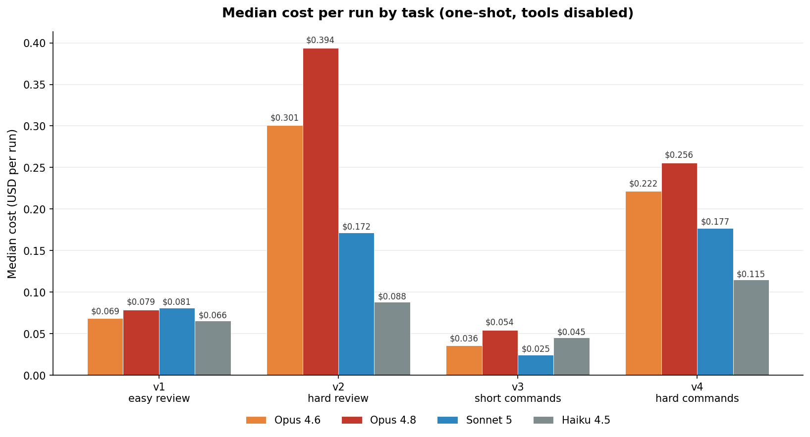 Grouped bar chart of median cost per run in USD per task for Opus 4.6, Opus 4.8, Sonnet 5, and Haiku 4.5. The two Opus models are most expensive on every task; on v3 short commands Haiku 4.5 ($0.045) costs more than Sonnet 5 ($0.025) despite a lower per-token price, while on the other three tasks Haiku is the cheapest.