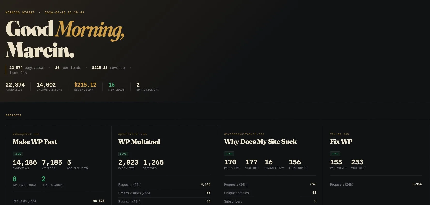 Morning digest dashboard: 'Good morning, Marcin' header with aggregate numbers and per-project tiles for Make WP Fast, WP Multitool, Why Does My Site Suck, and Fix WP.
