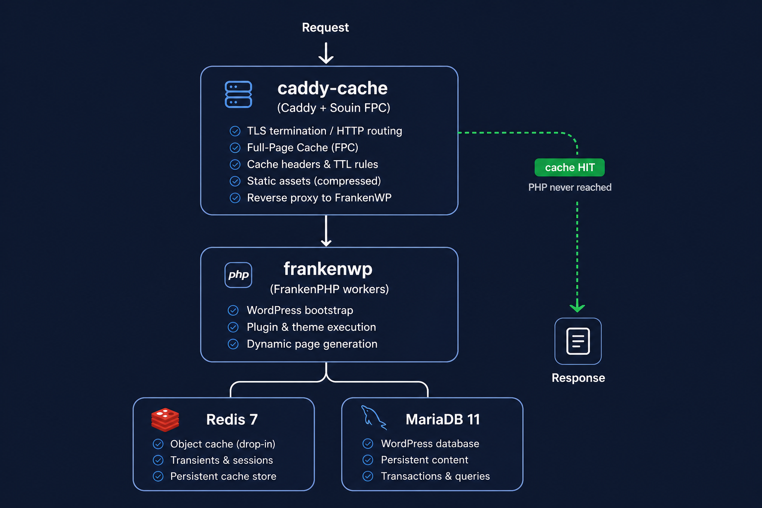 UltrafastWoo architecture: caddy-cache (Souin FPC) sits in front of frankenwp (FrankenPHP workers), with a cache HIT path that bypasses PHP entirely and goes straight to Response. Redis 7 and MariaDB 11 sit behind the PHP layer.