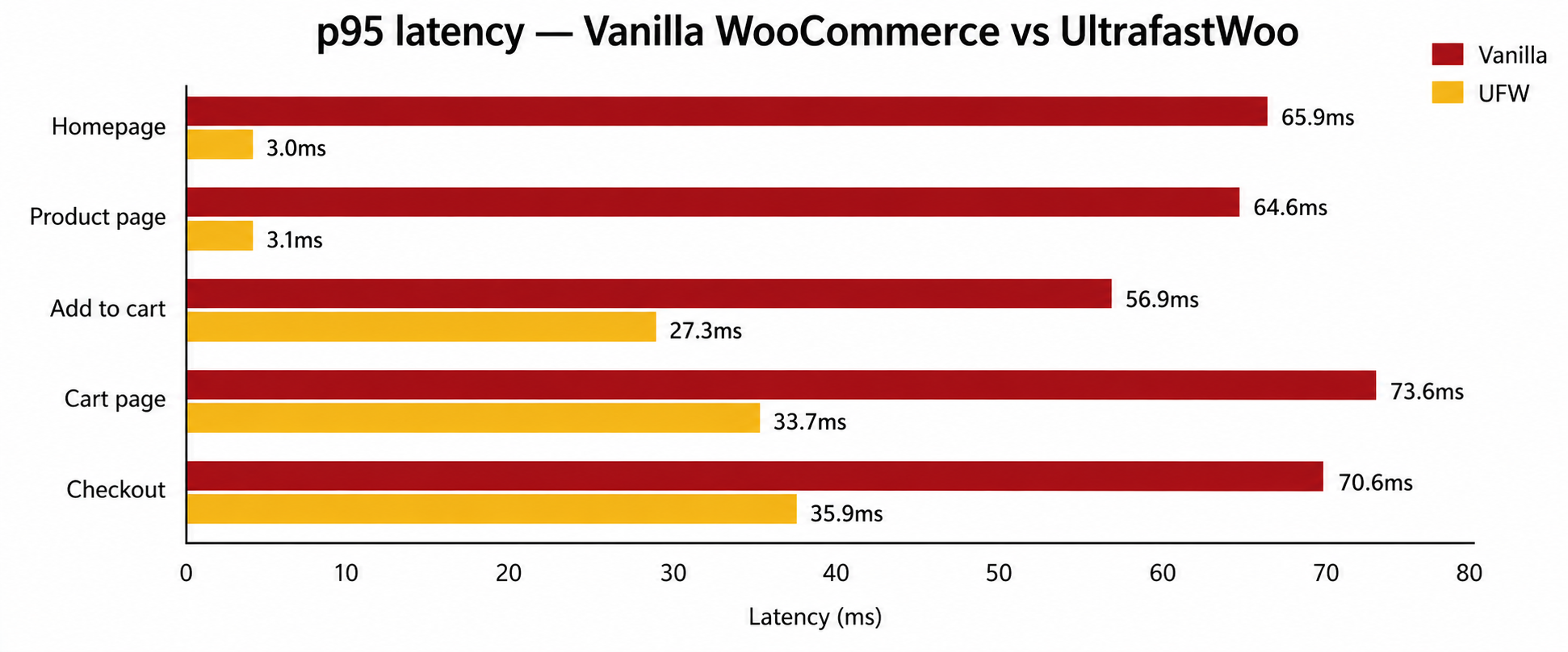 Grouped bar chart: p95 latency Vanilla WooCommerce vs UltrafastWoo — Homepage 65.9ms vs 3.0ms, Product 64.6ms vs 3.1ms, Add to cart 56.9ms vs 27.3ms, Cart 73.6ms vs 33.7ms, Checkout 70.6ms vs 35.9ms