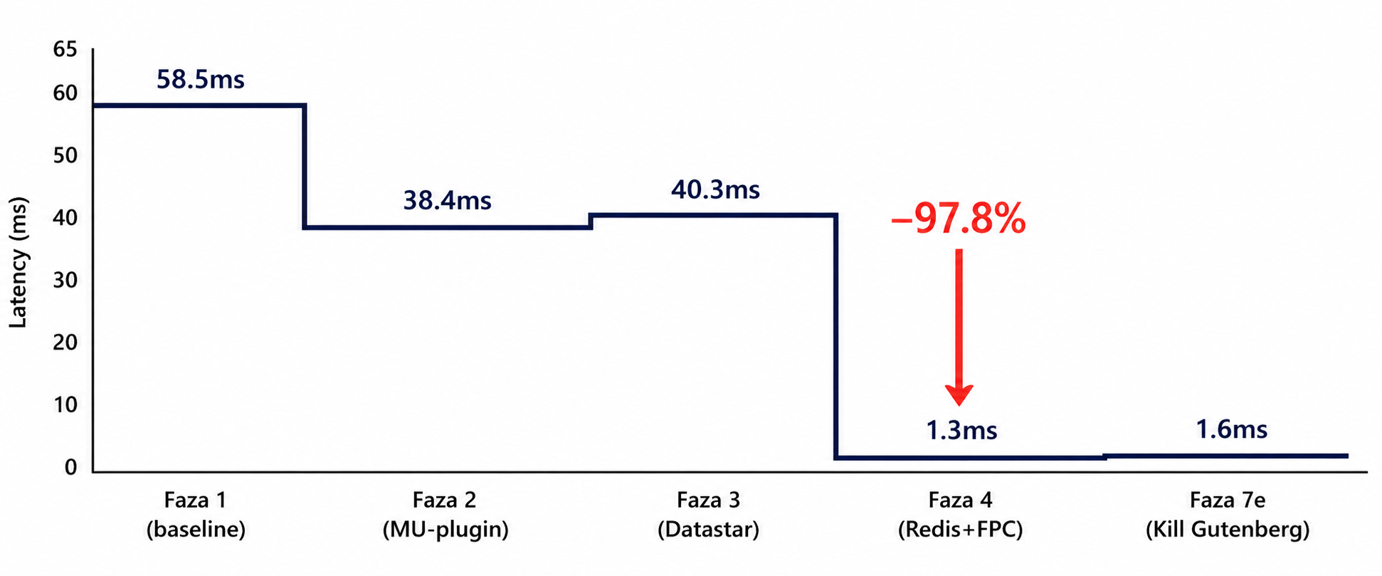 Step chart: homepage avg latency across phases — 58.5ms baseline, 38.4ms after MU-plugin, 40.3ms after Datastar, drops to 1.3ms after Redis+FPC (-97.8%), 1.6ms after Kill Gutenberg