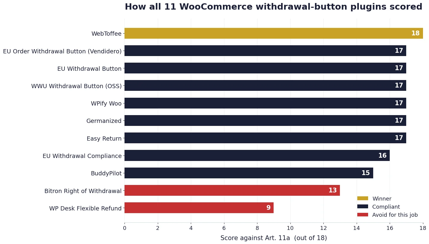 Horizontal bar chart of all 11 WooCommerce withdrawal-button plugins scored out of 18 against Article 11a: WebToffee alone at 18 highlighted as the winner, six tie at 17, down to WP Desk Flexible Refund at 9