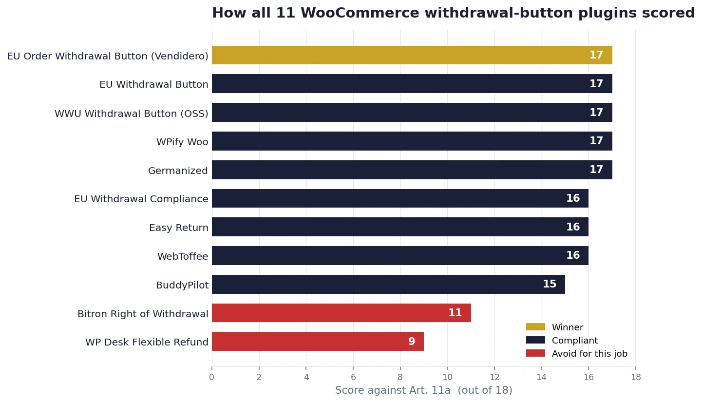 Horizontal bar chart of all 11 WooCommerce withdrawal-button plugins scored out of 18 against Article 11a: five tie at 17, with the Vendidero winner highlighted, down to WP Desk Flexible Refund at 9
