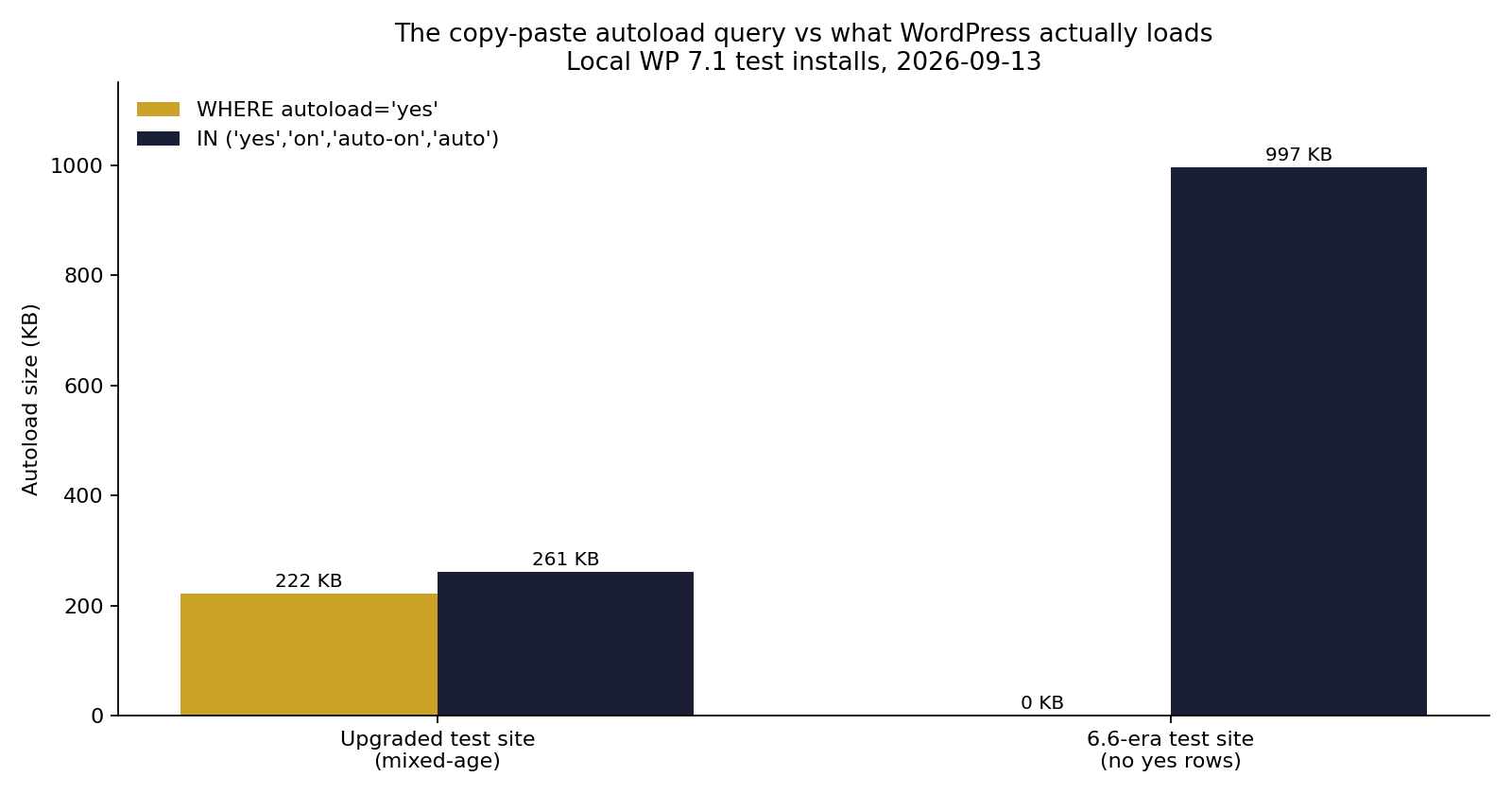 The copy-paste autoload query vs what WordPress actually loads. Mixed-age site: 222 KB vs 261 KB. 6.6-era site: 0 KB vs 997 KB. Local WP 7.1 test installs, 2026-09-13.