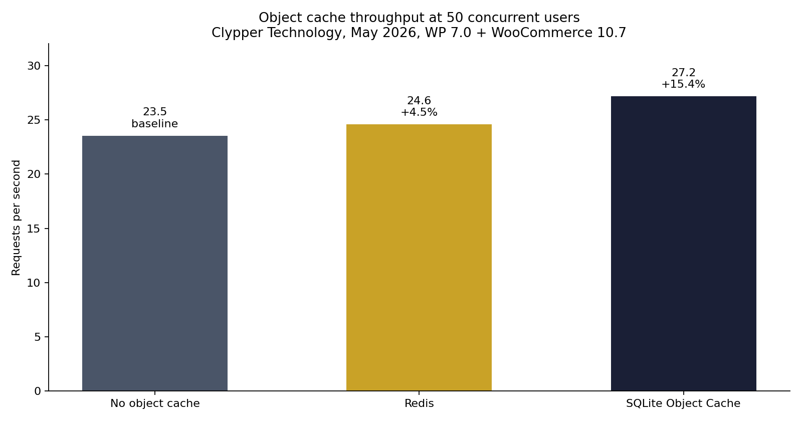 Object cache throughput at 50 concurrent users. Baseline 23.5 req/s, Redis 24.6 (+4.5%), SQLite Object Cache 27.2 (+15.4%). Source: Clypper Technology, May 2026, WP 7.0 + WooCommerce 10.7.